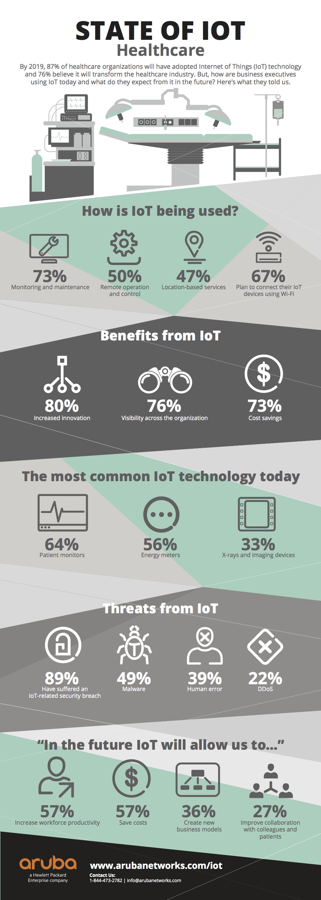The State of IoT in healthcare