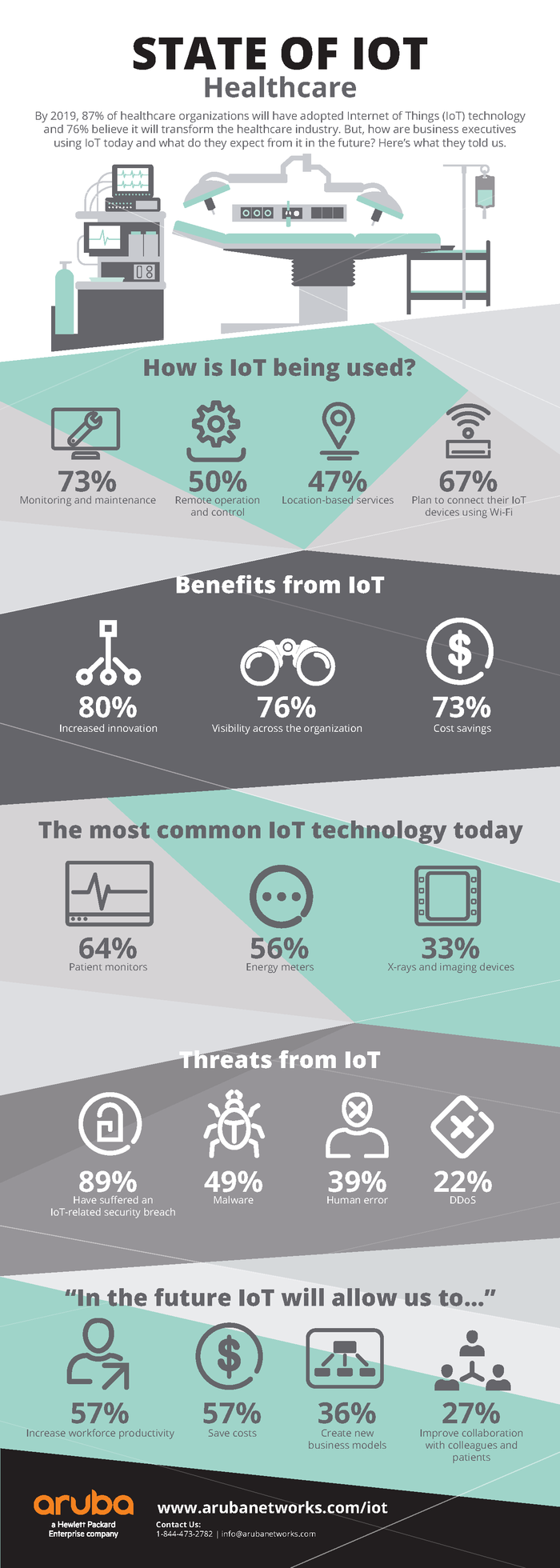 IoT in Healthcare