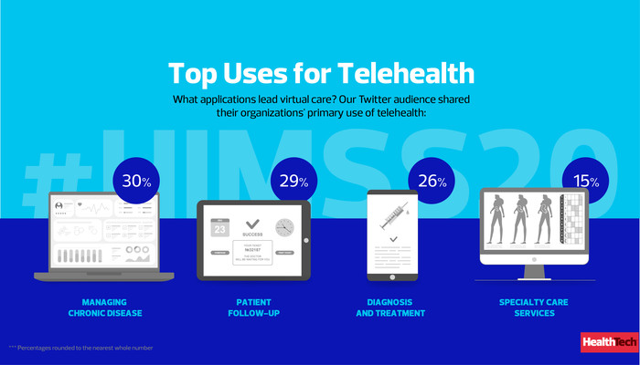 Top Uses for Telehealth