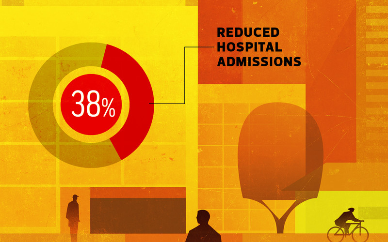 Reduced Hospital Admissions